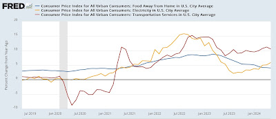 May CPI continued to be all about shelter