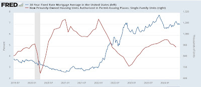 Housing permits and starts the lowest since 2020, units under construction also decline further, but no yellow caution flag yet