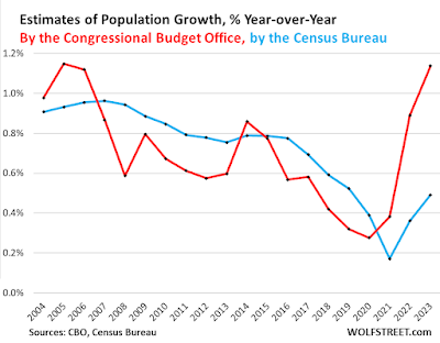 What would adjusting the Household jobs Survey for immigration driven population growth do?