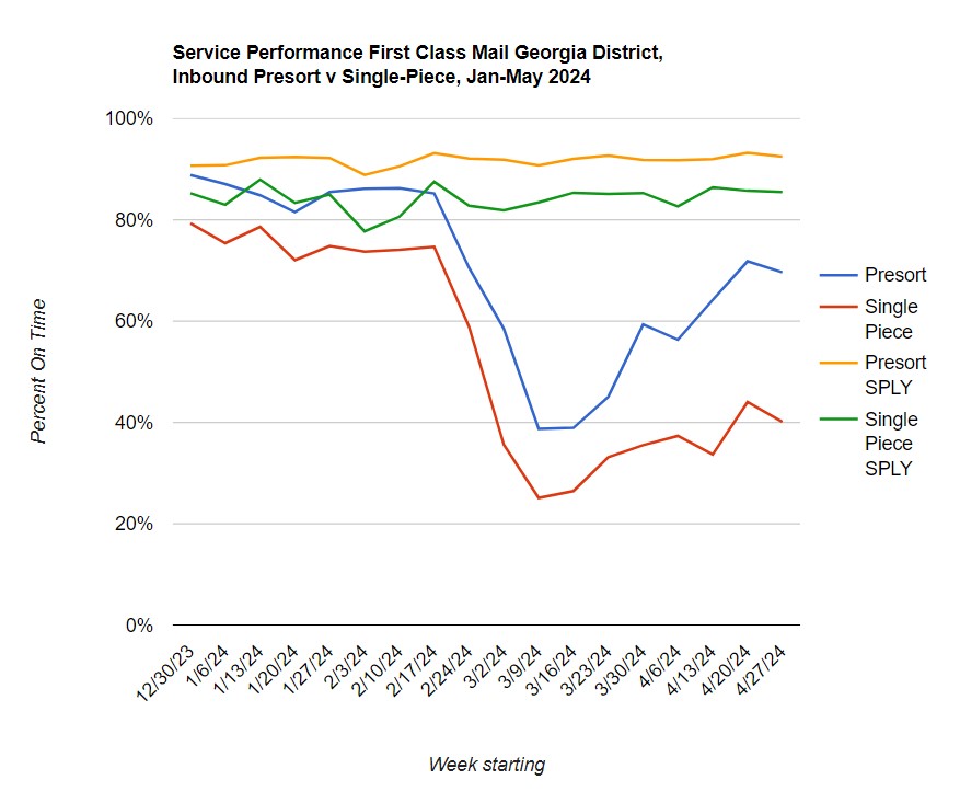 An update on USPS service performance in Georgia