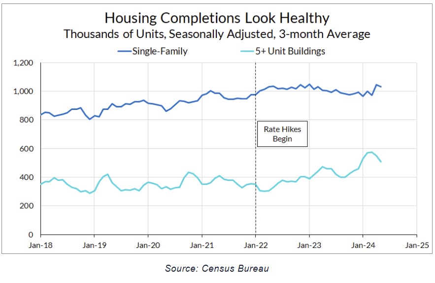 High Interest Rates Restricting Housing