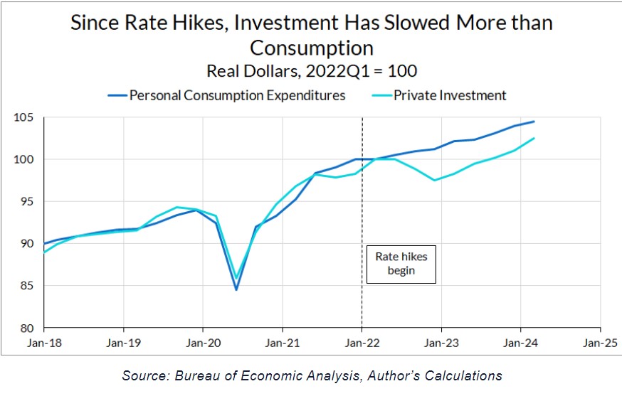 High Interest Rates Restricting Housing