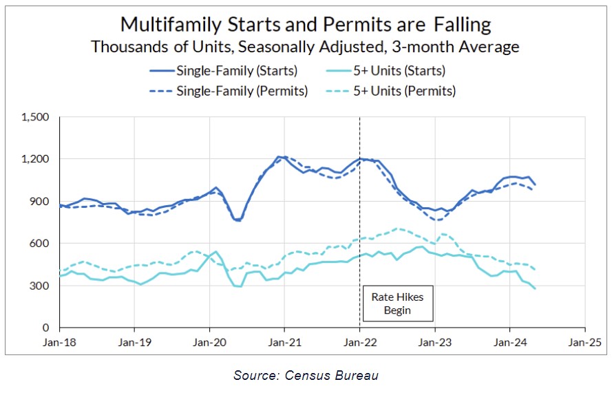 High Interest Rates Restricting Housing