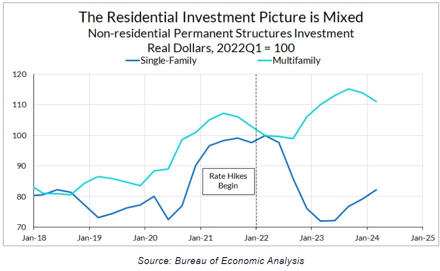 High Interest Rates Restricting Housing