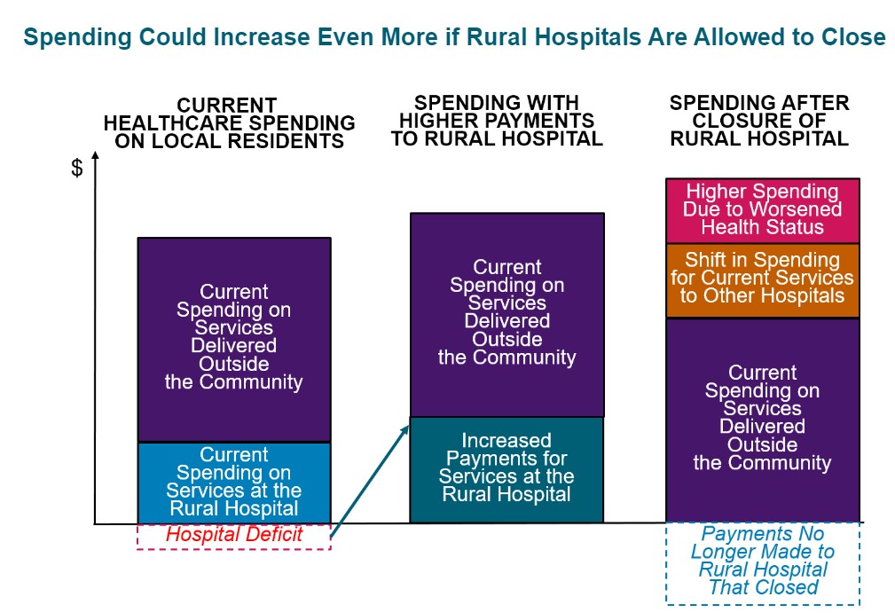 Saving Rural Hospitals and Strengthening Rural Healthcare