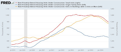 Housing permits and starts stabilizing, but construction?