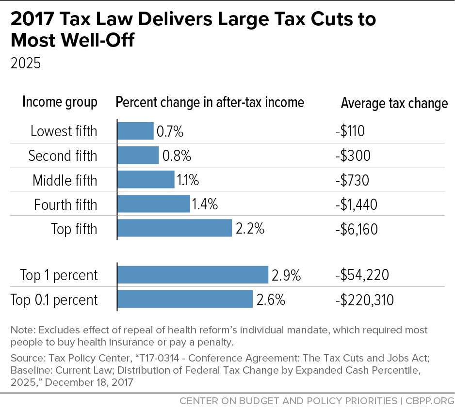 Extending the Legacy of the 2001, 2003, and 2017 Republican Tax Breaks