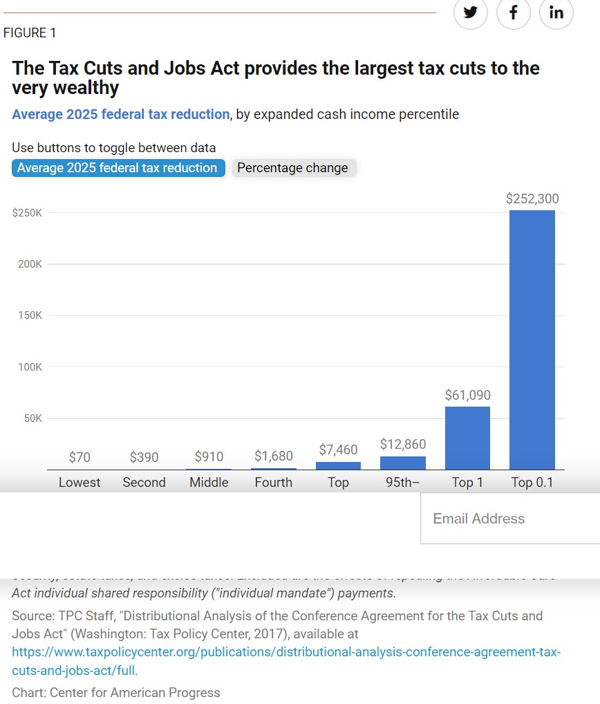 2017 Tax Breaks and Jobs Act Failed to Deliver