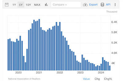 Existing homes inventory and prices move towards normalization and Sales . . . ?