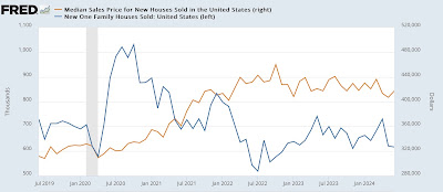 7%+ mortgages weigh on new home sales, while prices continue slight downtrend, and inventory uptrend