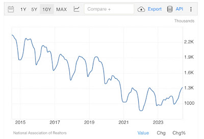 Existing homes inventory and prices move towards normalization and Sales . . . ?