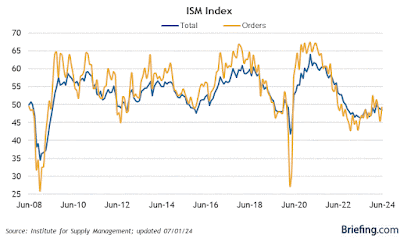 June manufacturing rebounds, May construction spending declines to (only) slightly negative