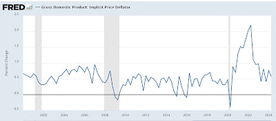 Again not recessionary, but more evidence the Fed should start to lower rates now.