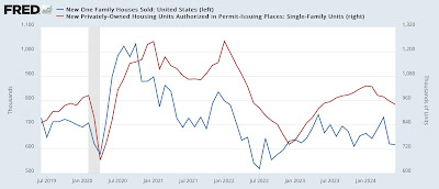 7%+ mortgages weigh on new home sales, while prices continue slight downtrend, and inventory uptrend