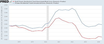 Again not recessionary, but more evidence the Fed should start to lower rates now.