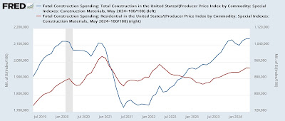 June manufacturing rebounds, May construction spending declines to (only) slightly negative