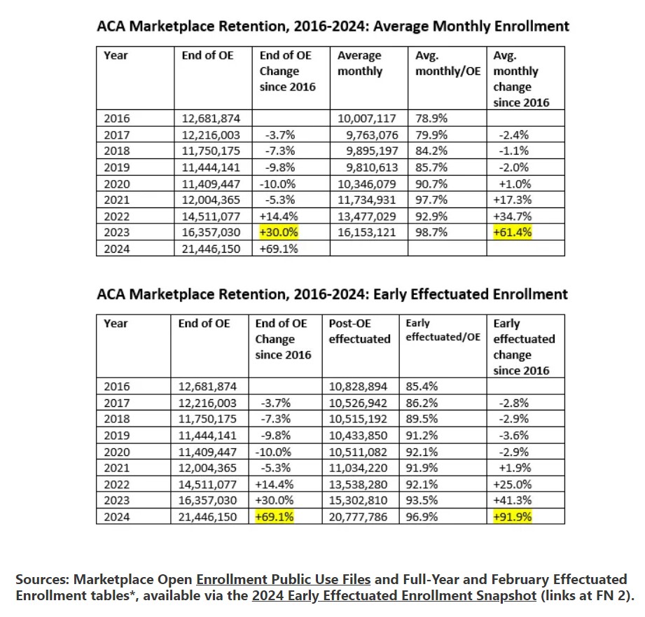 March 2024, Subsidy Enhancements Allow ~ Half of all Enrollees to be Eligible for Free Benchmark ACA Silver Coverage