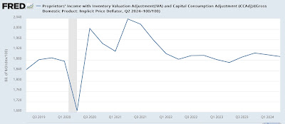 Again not recessionary, but more evidence the Fed should start to lower rates now.