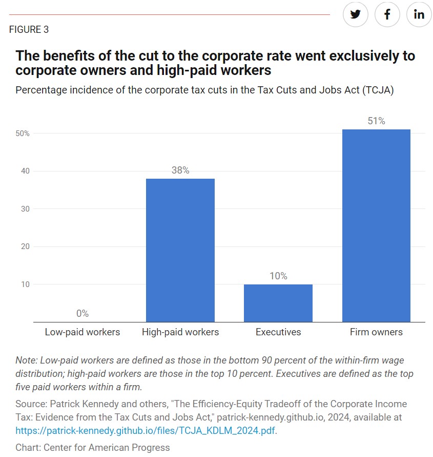 2017 Tax Breaks and Jobs Act Failed to Deliver