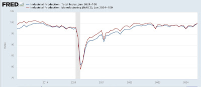 Things are So Bad, Industrial and Manufacturing Production are close to 10-year Highs