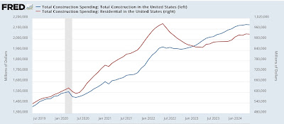 June manufacturing rebounds, May construction spending declines to (only) slightly negative