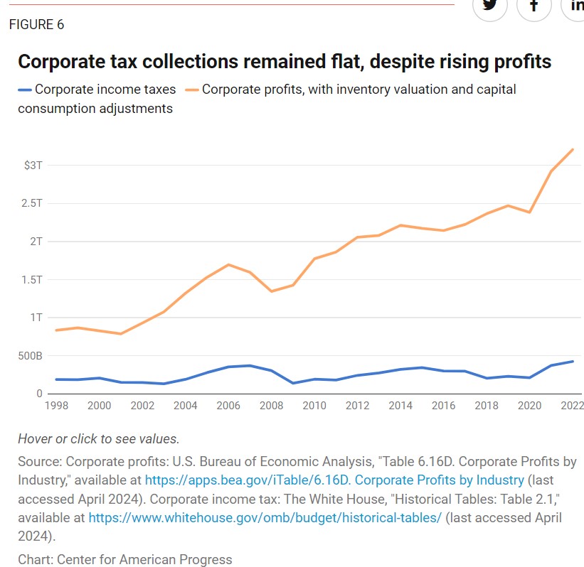 2017 Tax Breaks and Jobs Act Failed to Deliver