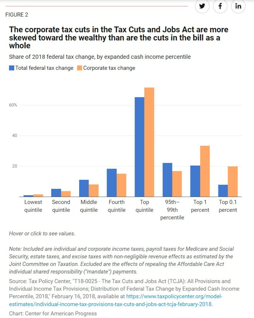 2017 Tax Breaks and Jobs Act Failed to Deliver