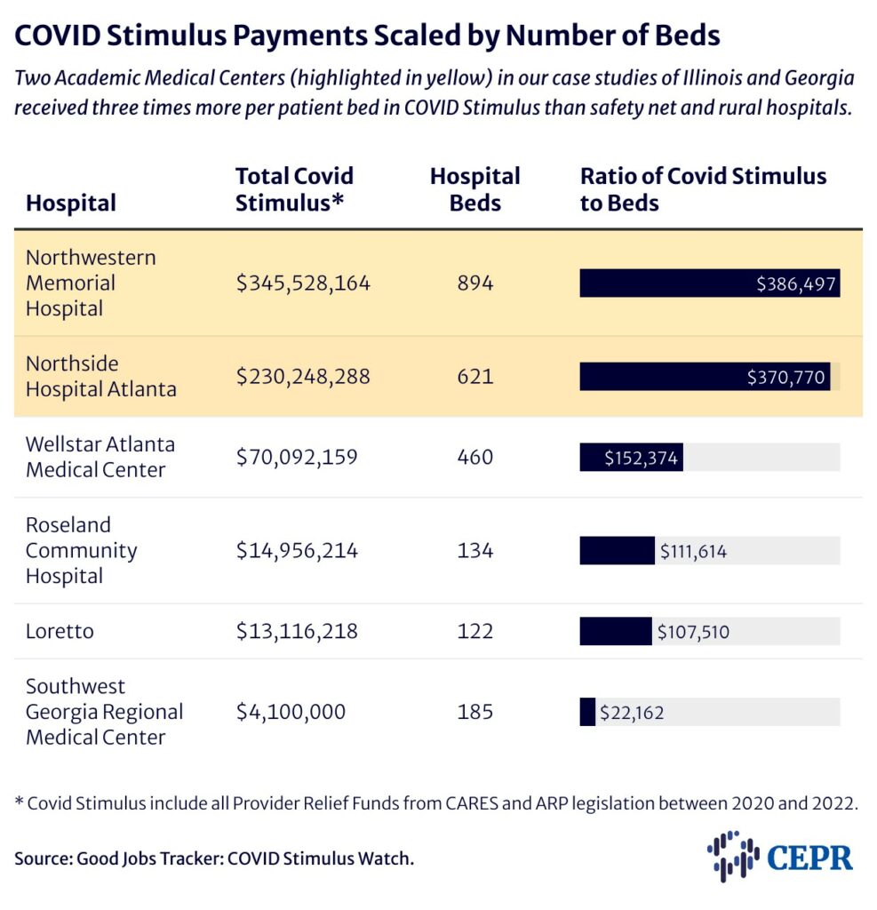 Cares Act Funding Rural and Inner-City Hospitals Miss Out Again