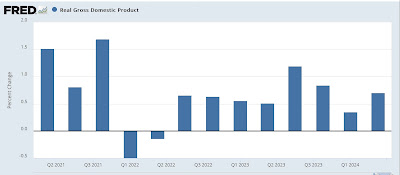 Again not recessionary, but more evidence the Fed should start to lower rates now.