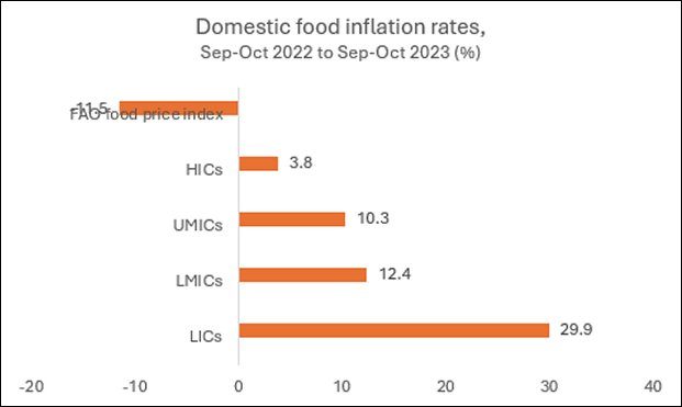 Why do domestic food prices keep going up when global prices fall?