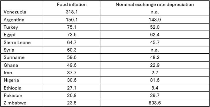 Why do domestic food prices keep going up when global prices fall?