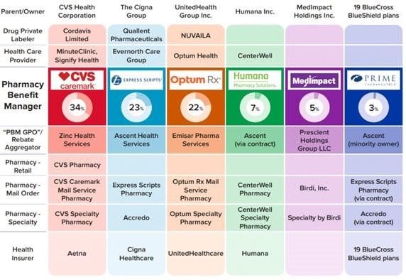 Pharmacy Benefit Managers (PBMs) are Hiking the Price of Drugs