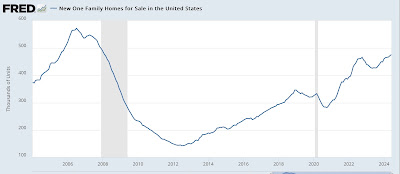 7%+ mortgages weigh on new home sales, while prices continue slight downtrend, and inventory uptrend