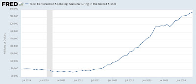 June manufacturing rebounds, May construction spending declines to (only) slightly negative