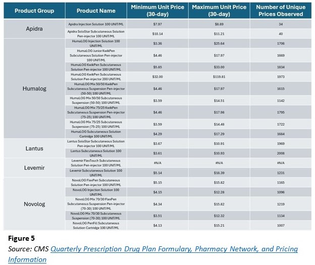 Insulin A Drug Pricing Analysis