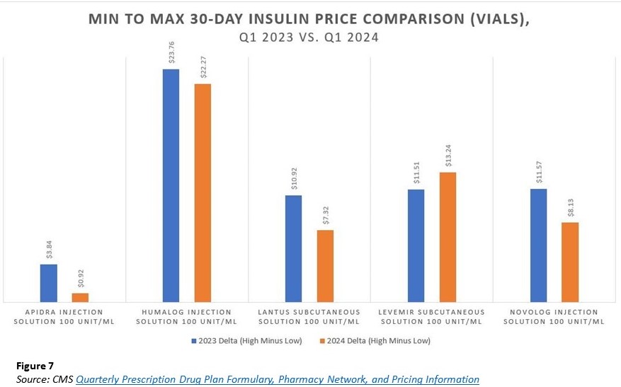 Insulin A Drug Pricing Analysis