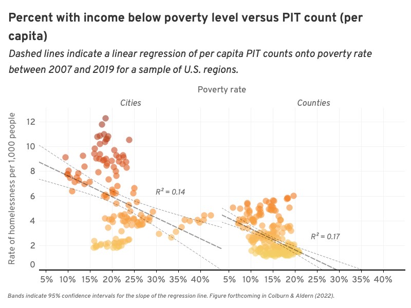 Homelessness is a Housing Problem