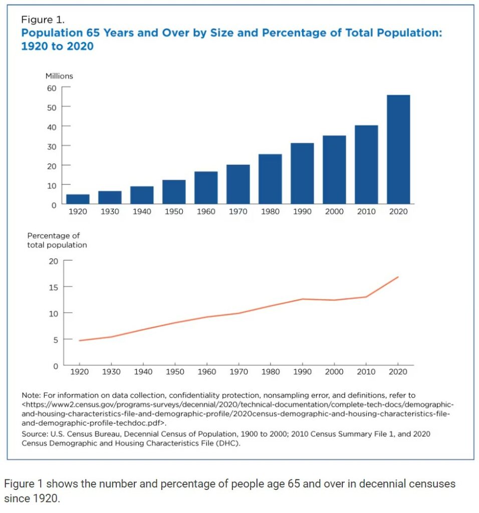 The Ageing Population