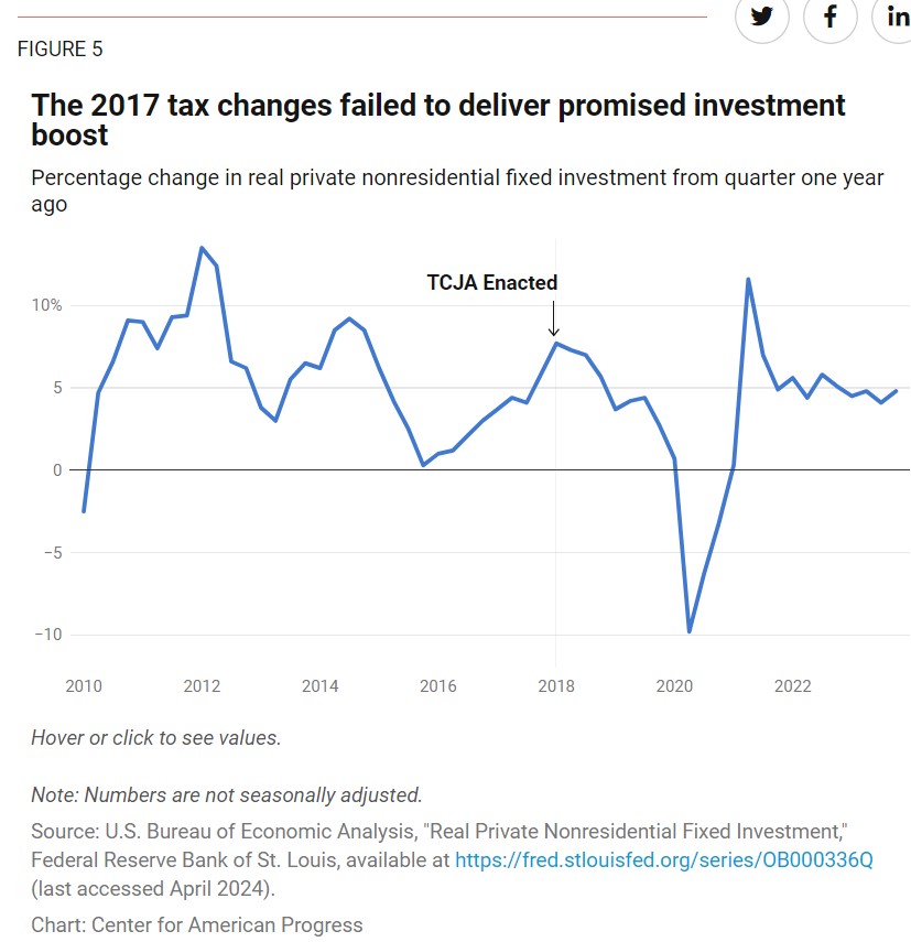 2017 Tax Breaks and Jobs Act Failed to Deliver