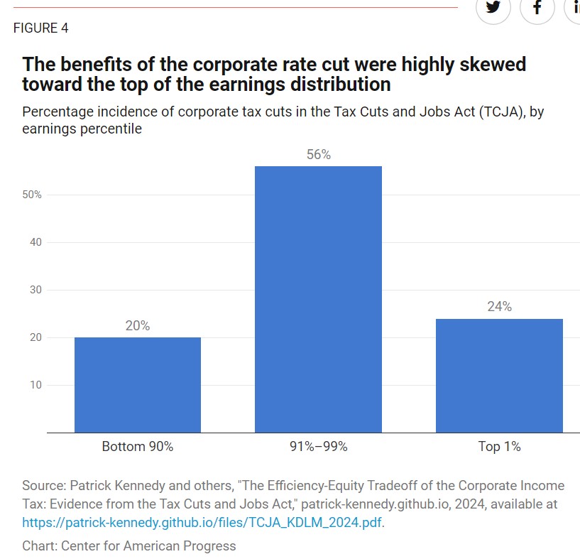 2017 Tax Breaks and Jobs Act Failed to Deliver