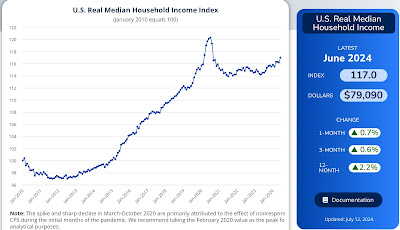 Real hourly wages, median income, and aggregate payrolls: update for July