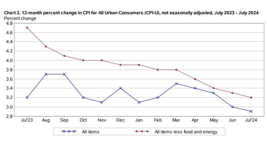 Consumer Price Index for All Urban Consumers