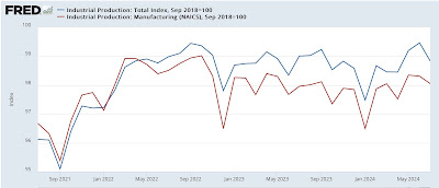 Industrial production: negative number, important negative revisions