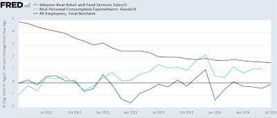 Real retail sales the highest so far this year, but still negative YoY