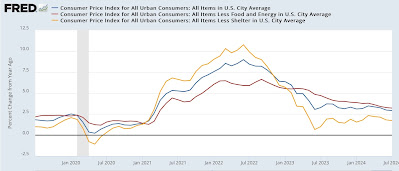 For July, “The index for shelter … accounted for nearly 90 percent of the [otherwise sleepy] monthly increase”