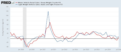 Motor vehicle sales and recession: current status