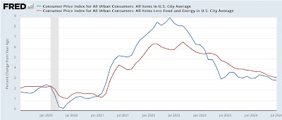 For July, “The index for shelter … accounted for nearly 90 percent of the [otherwise sleepy] monthly increase”