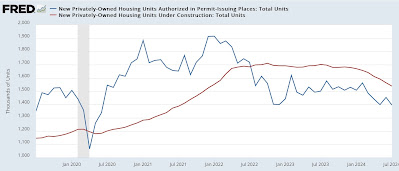 But for Beryl, housing construction would have warranted hoisting a yellow caution flag for recession