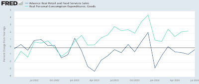 Real retail sales the highest so far this year, but still negative YoY