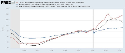 Residential building construction sound a warning for goods-producing employment